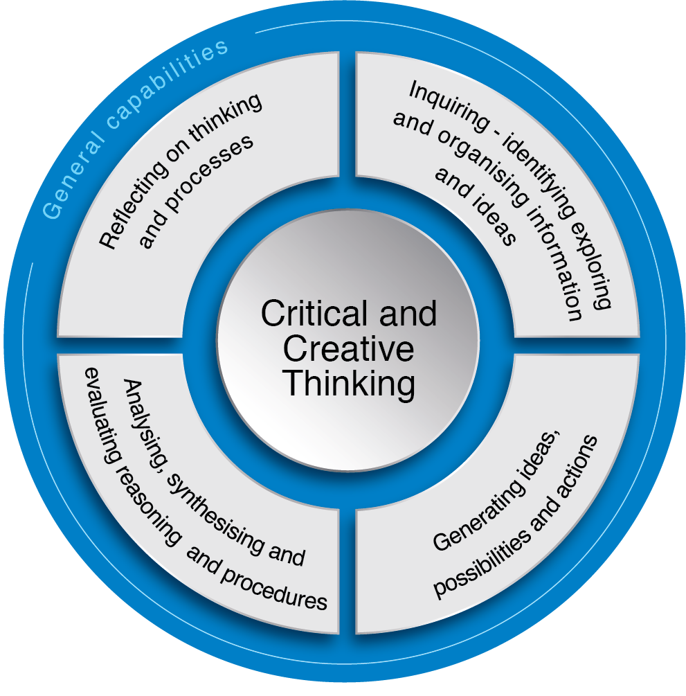 creative and critical thinking activities
